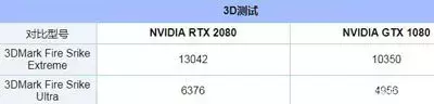 RTX2080与GTX1080你选择哪个？