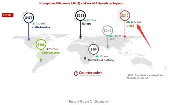 5G时代到来，第二季度中国手机均价上涨13％