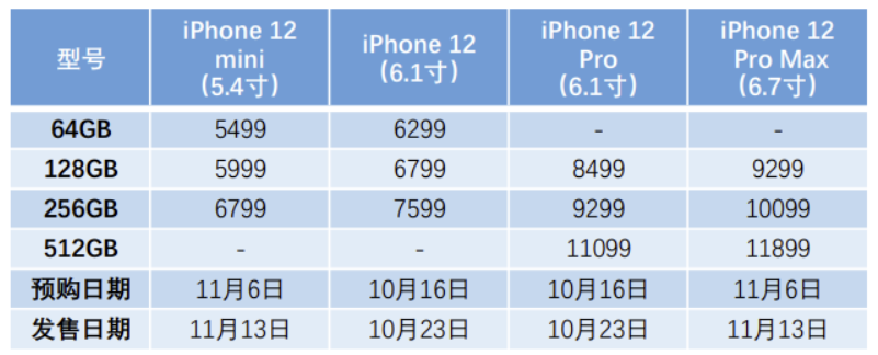 iPhone12值得买的几大理由，看完之后就可以下手了