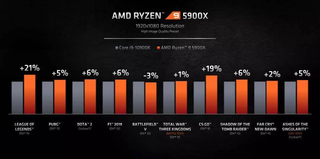 AMD Ryzen 5000系列发布！全新ZEN3架构，苏妈这次有点飘了