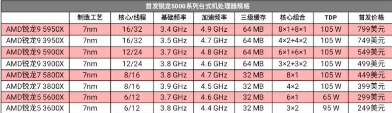 AMD Ryzen 5000系列发布！全新ZEN3架构，苏妈这次有点飘了