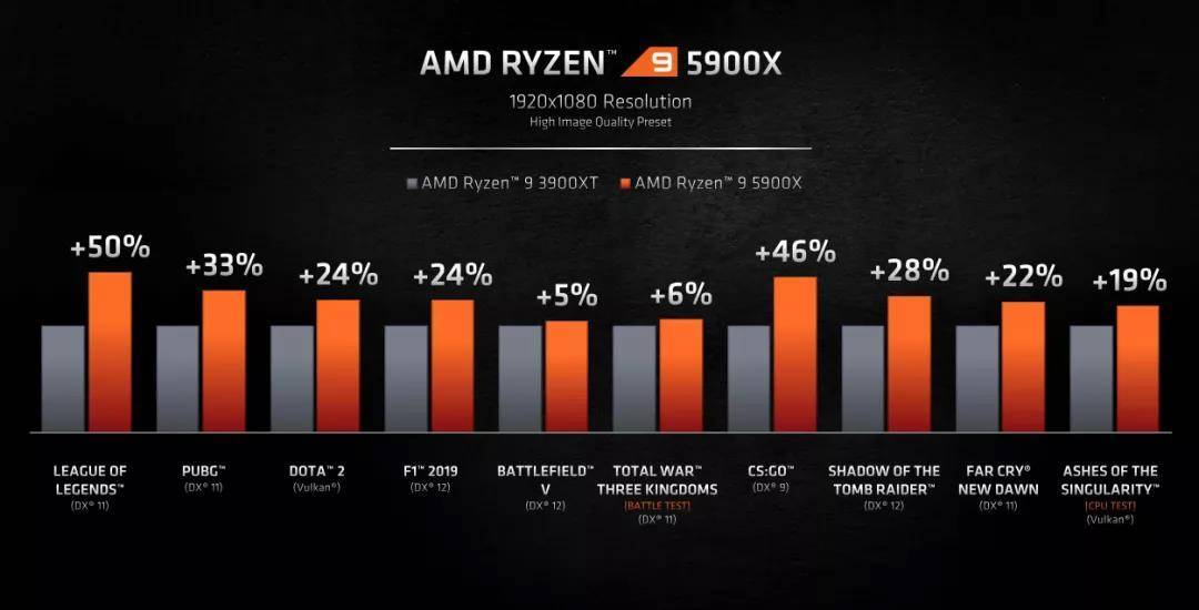 AMD Ryzen 5000系列发布！全新ZEN3架构，苏妈这次有点飘了