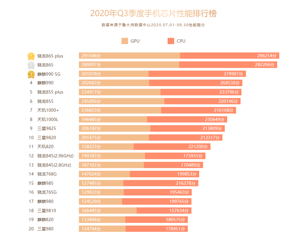 鲁大师Q3季度手机排行：小米10至尊纪念版夺得双冠军