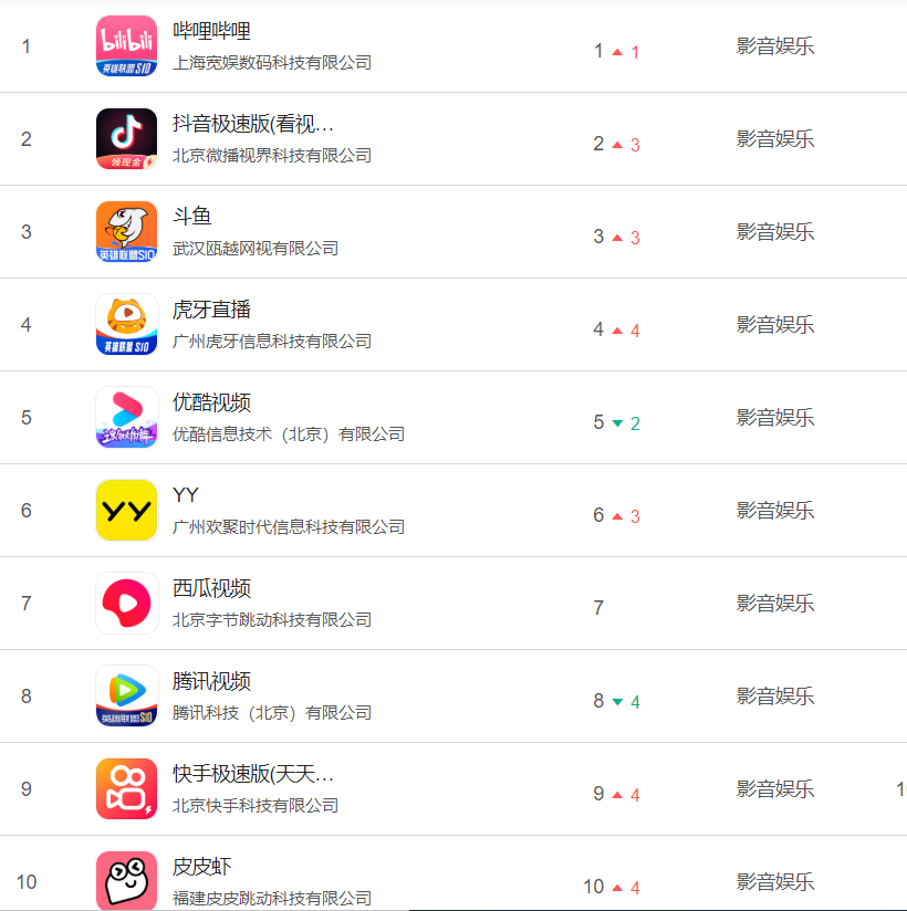 华为应用市场影音App排行，九月底哔哩哔哩升至第一位