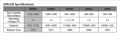 SK海力士首发DDR5内存：频率冲上5600MHz