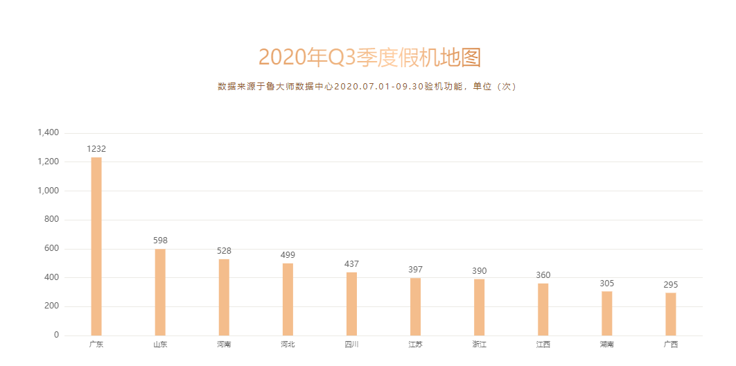 鲁大师Q3季度手机排行：小米10至尊纪念版夺得双冠军