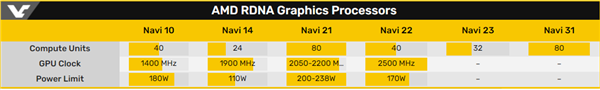 AMD RX6000显卡规格曝光，性能较3080有明显差距