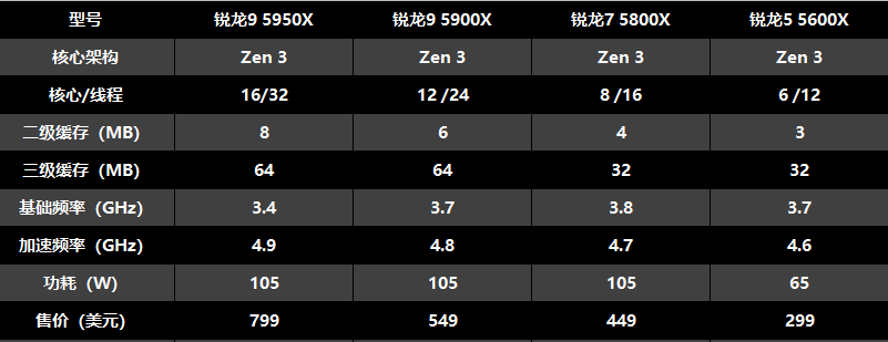 性能进化前所未有：AMD多款Zen3架构新CPU发布