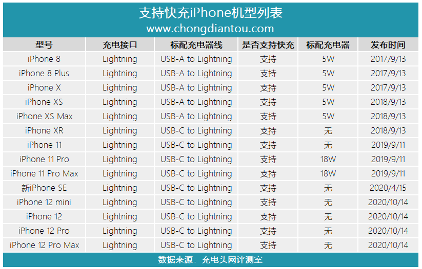 苹果iPhone 12不送充电器令第三方充电头厂商需求暴涨