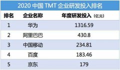 1317亿元资金没有白花！华为这次不是闹着玩，任正非说到做到