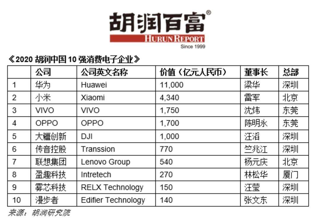 11000亿！华为再次拿下第一，白宫也没想到，任正非早有后手