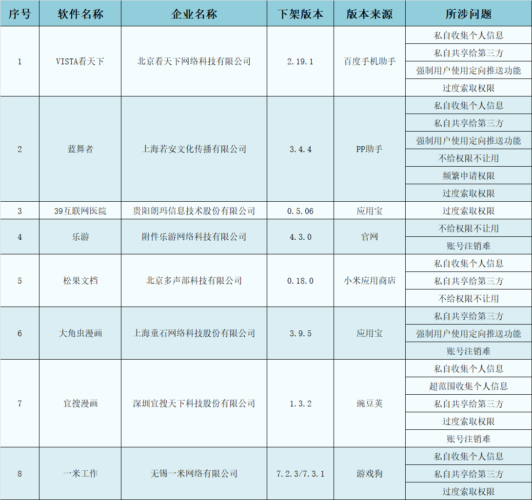 这8款APP被工信部点名，及时卸载保护个人信息