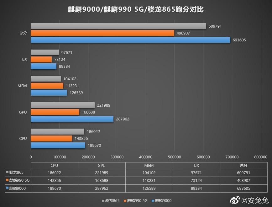 华为手机市场份额狂跌 龙头位置不保 绝版麒麟芯片做最后一搏