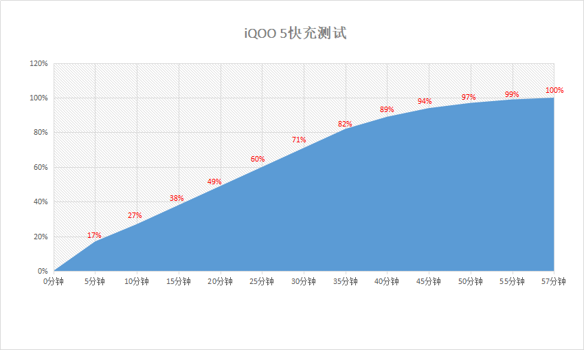 超大电量+快速“回血”，有了iQOO 5还用担心续航能力吗？