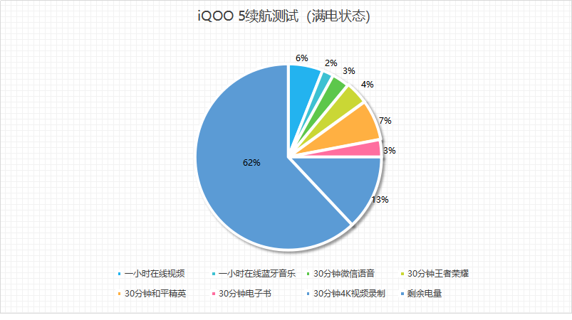 超大电量+快速“回血”，有了iQOO 5还用担心续航能力吗？