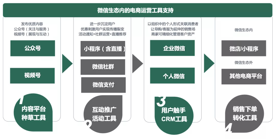 微信生态服务商，人人卖货的支持者