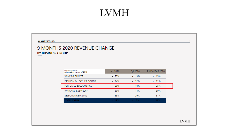 LVMH美妆业务九个月卖了288亿元，三季度下滑收窄