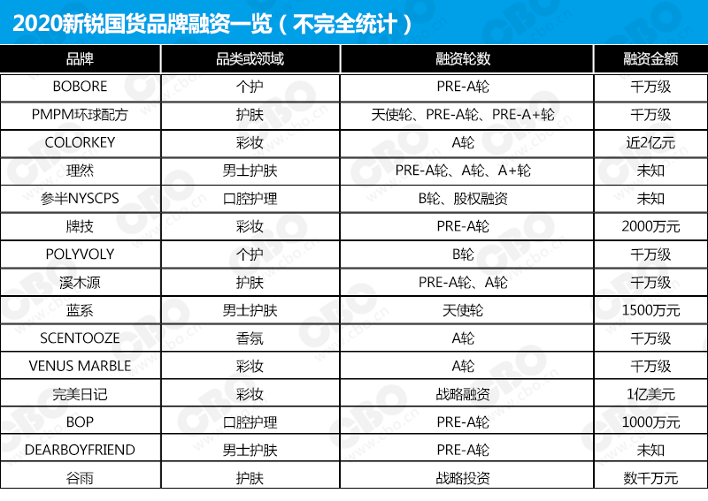 创始人来自宝洁、话梅入股，刚诞生一年的国货护肤PMPM凭什么