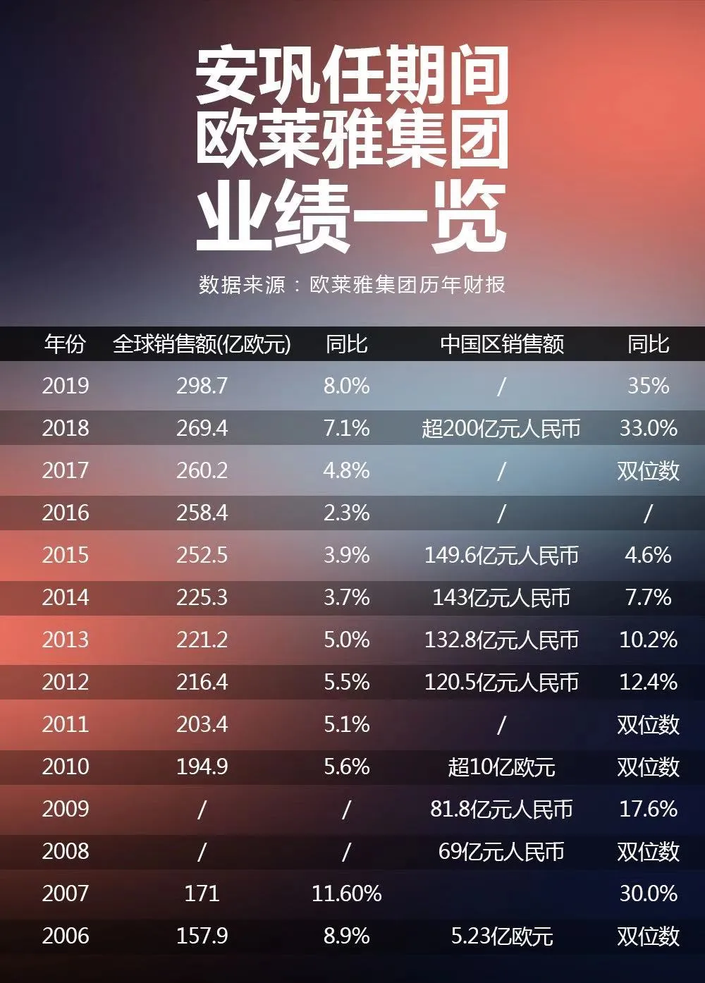 时隔14年欧莱雅集团再换帅，第六任CEO何许人也？