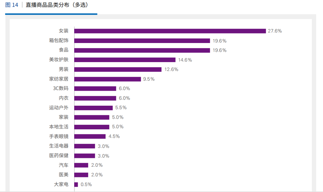 直播电商迈入万亿市场，美妆产品占比逐步提升