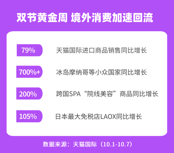 天猫国际十一数据：进口美容仪翻7倍，院线面膜增200%