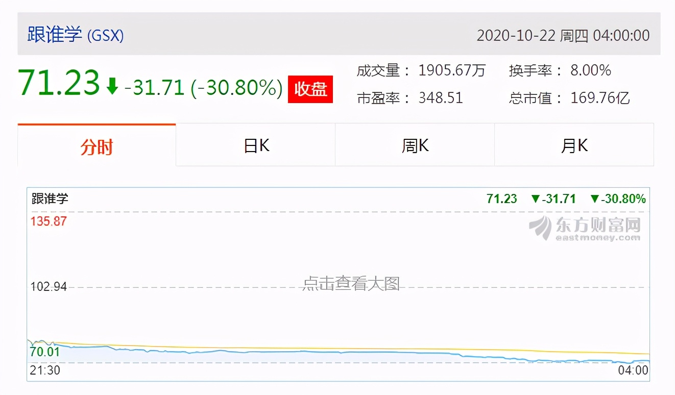 第二个瑞幸来了？跟谁学一夜闪崩30%，被质疑8成用户造假