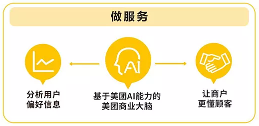 美团升级“春风行动”，助力百万商户加速数字化转型