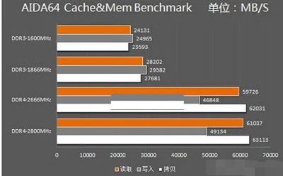 DDR3和DDR4内存条有什么区别？