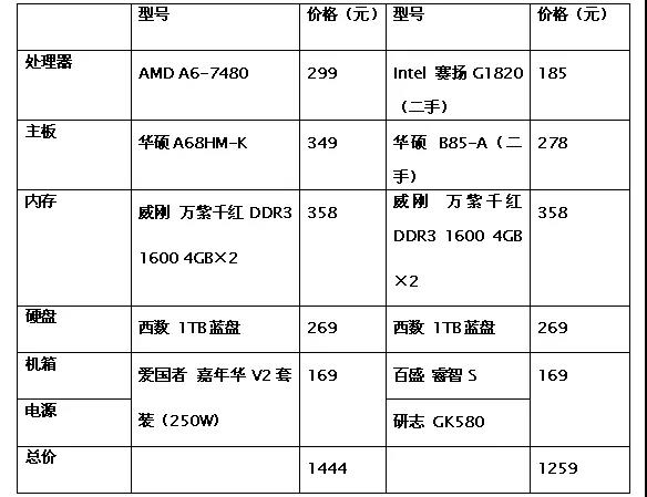 少花钱装好电脑！寒假入门级新机购买指南