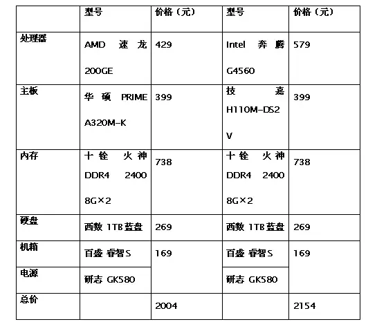 少花钱装好电脑！寒假入门级新机购买指南