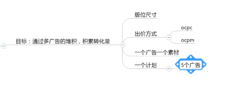 信息流如何快速起量控成本？4大维度+3大渠道为你全面解析