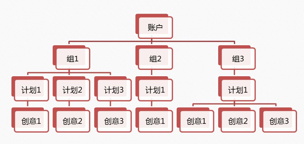 信息流广告账户搭建及优化全流程，投放必看