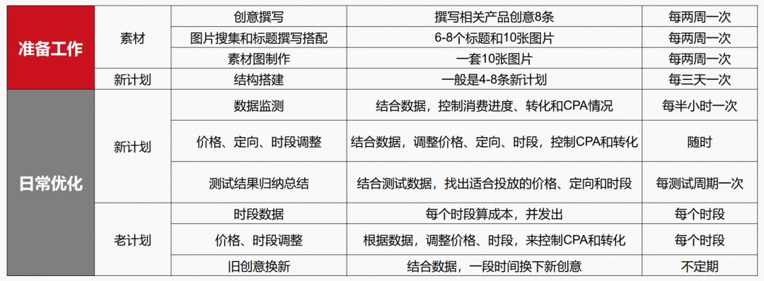 信息流广告账户搭建及优化全流程，投放必看