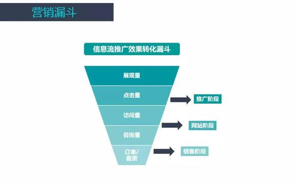 信息流广告账户搭建及优化全流程，投放必看