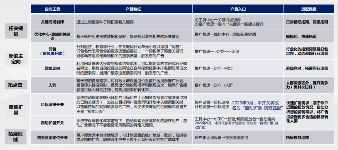 二类电商｜连关键词定向都不懂，你还做什么推广？