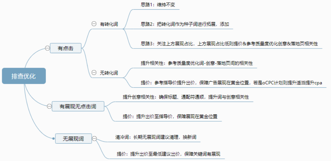 二类电商｜连关键词定向都不懂，你还做什么推广？