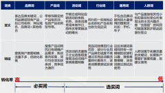 连关键词定向都不懂，你还做什么推广？