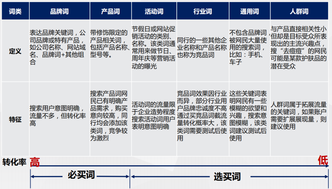 二类电商｜连关键词定向都不懂，你还做什么推广？