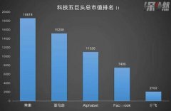 美股科技五巨头，今年过得怎么样？