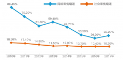 新零售时代：腾讯干不了“脏”活