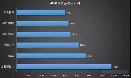 1080P、2K、4K游戏实测：8G显存到底够不够用？