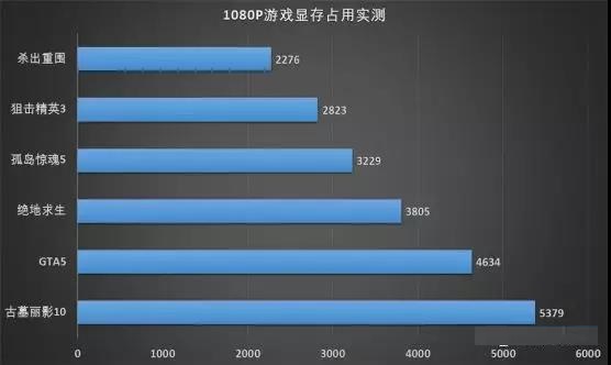 1080P、2K、4K游戏实测：8G显存到底够不够用？