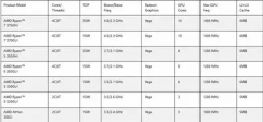 AMD公布第三代标压和低压APU系列 力压i5和i7