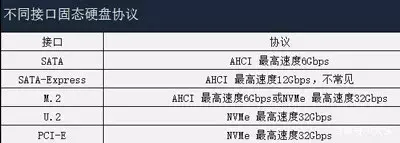 SATA固态硬盘和PCI-E固态硬盘，怎么选？