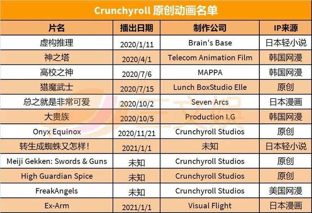 美国“b站”Crunchyroll，要被索尼豪掷重金收购了？