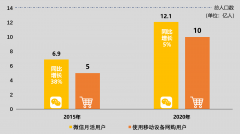 社交电商的“历史使命”，这就完成了？