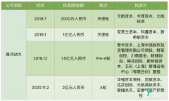 商业火箭提供商「星河动力」完成A轮2亿元融资