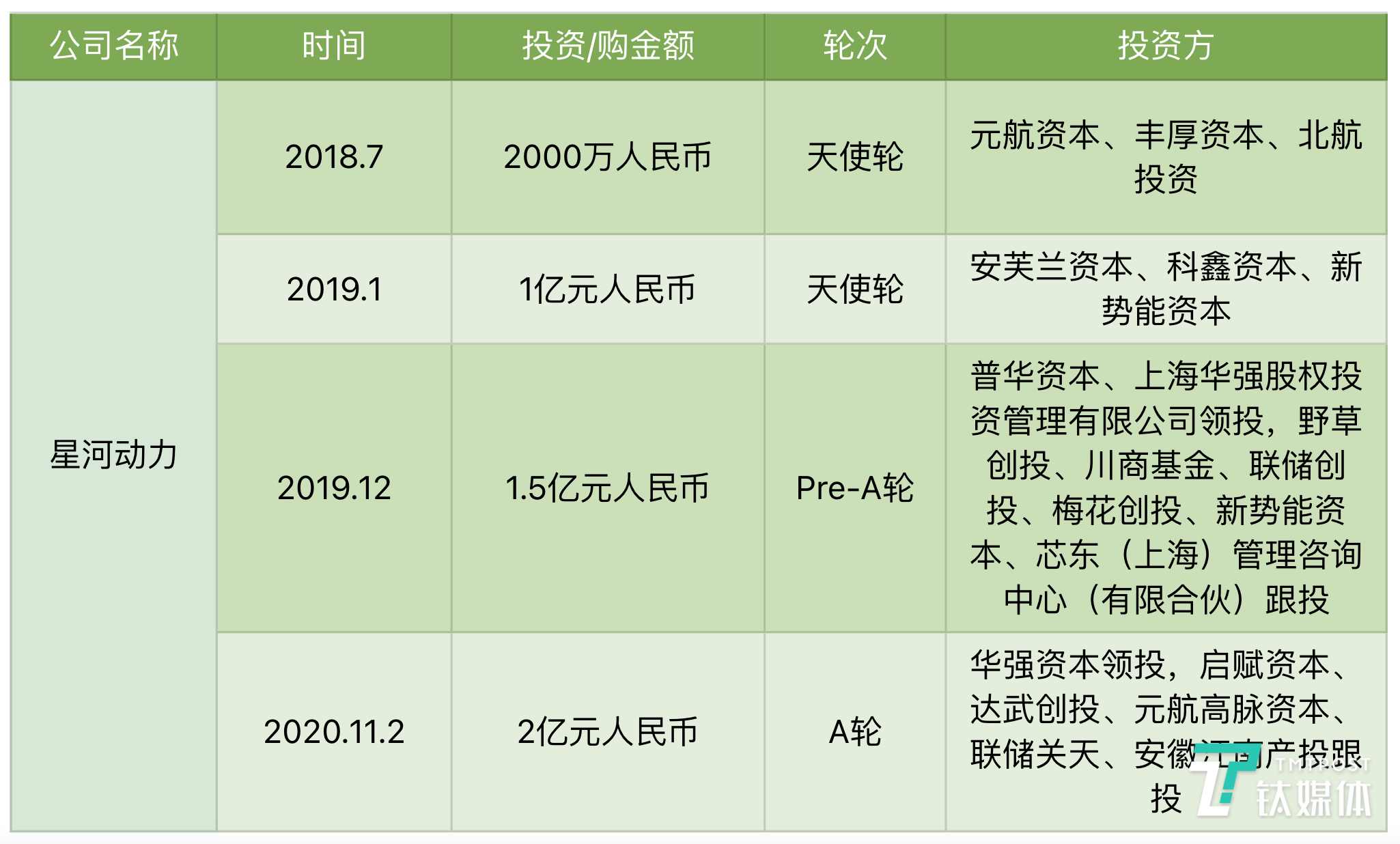 商业火箭提供商「星河动力」完成A轮2亿元融资｜钛媒体首发