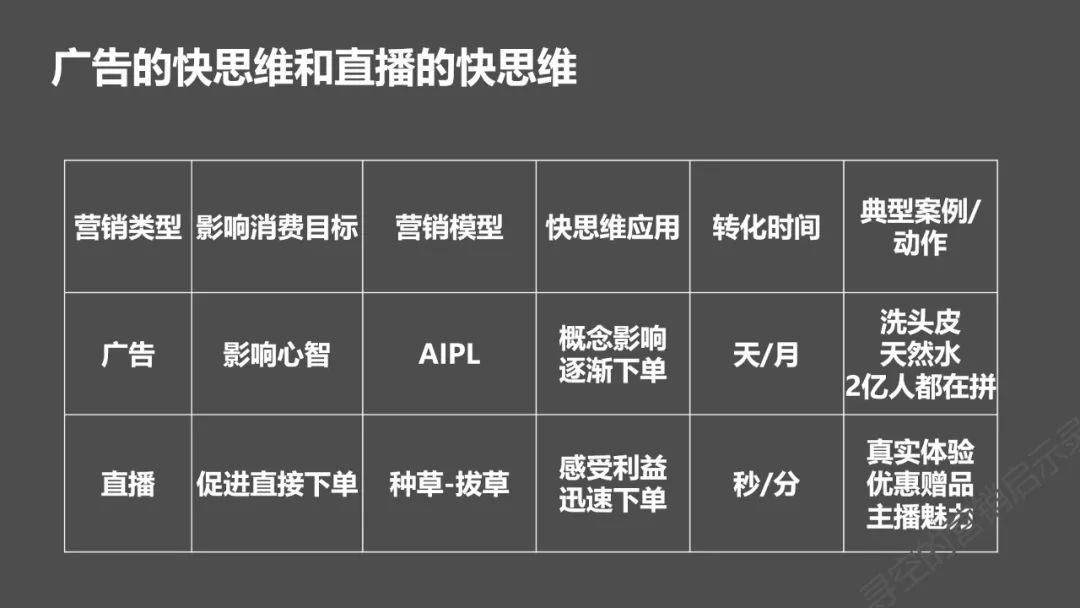 营销的发展史，就是品牌发掘人类快思维的历史