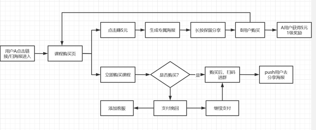 为什么你的“老带新”裂变活动带不动？